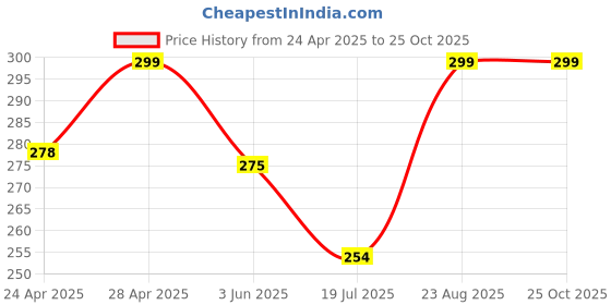 ajio.com cread craft Kitchen Drawer Shelf Mat cread craft Price History Graph from 24 Apr 2025 to 24 Oct 2025