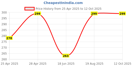 ajio.com cread craft Kitchen Drawer Shelf Mat cread craft Price History Graph from 25 Apr 2025 to 12 Oct 2025