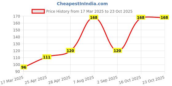 ajio.com cread craft Kitchen Drawer Shelf Mat cread craft Price History Graph from 17 Mar 2025 to 22 Oct 2025