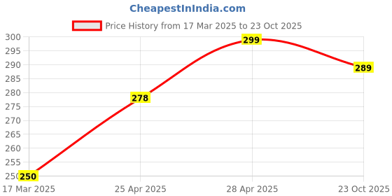 ajio.com the lions share Kitchen Drawer Shelf Mat the lions share Price History Graph from 17 Mar 2025 to 23 Oct 2025