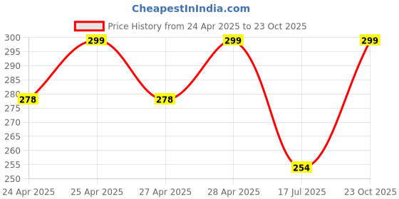 ajio.com cread craft Kitchen Drawer Shelf Mat cread craft Price History Graph from 24 Apr 2025 to 23 Oct 2025