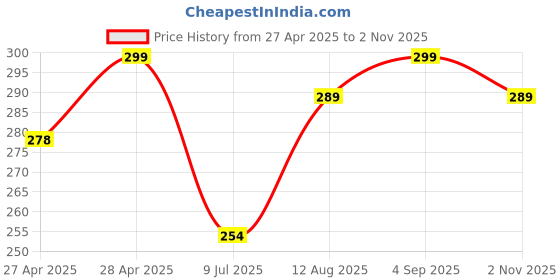ajio.com the lions share Kitchen Drawer Shelf Mat the lions share Price History Graph from 27 Apr 2025 to 2 Nov 2025