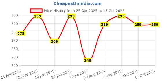 ajio.com the lions share Kitchen Drawer Shelf Mat the lions share Price History Graph from 25 Apr 2025 to 16 Oct 2025