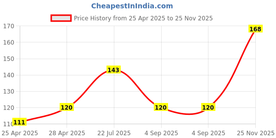 ajio.com the lions share Kitchen Drawer Shelf Mat the lions share Price History Graph from 25 Apr 2025 to 25 Nov 2025