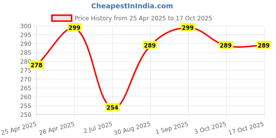 ajio.com the lions share Kitchen Drawer Shelf Mat the lions share Price History Graph from 25 Apr 2025 to 16 Oct 2025