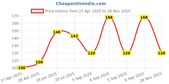 ajio.com revexo Kitchen Drawer Shelf Mat revexo Price History Graph from 27 Apr 2025 to 28 Nov 2025