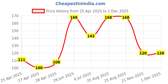 ajio.com revexo Kitchen Drawer Shelf Mat revexo Price History Graph from 25 Apr 2025 to 30 Nov 2025