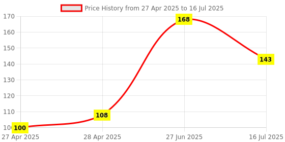 ajio.com revexo Kitchen Drawer Shelf Mat revexo Price History Graph from 27 Apr 2025 to 16 Jul 2025