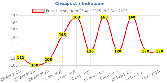 ajio.com revexo Kitchen Drawer Shelf Mat revexo Price History Graph from 25 Apr 2025 to 1 Dec 2025