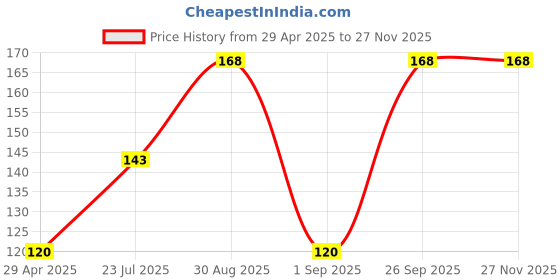 ajio.com the lions share Kitchen Drawer Shelf Mat the lions share Price History Graph from 29 Apr 2025 to 26 Nov 2025