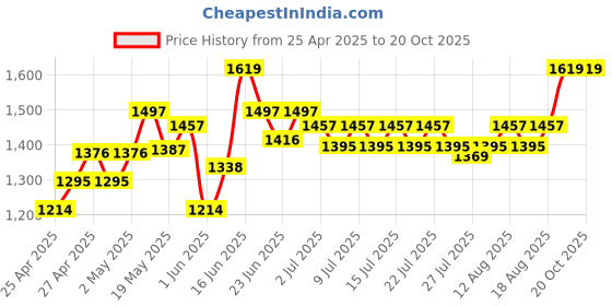 ajio.com nesta toys Kitchen Play Set nesta toys Price History Graph from 25 Apr 2025 to 20 Oct 2025