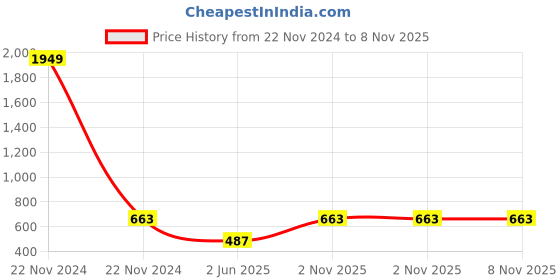 ajio.com home sparkle Kitchen Rack Organizer with Hooks home sparkle Price History Graph from 22 Nov 2024 to 8 Nov 2025