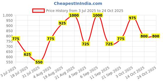 ajio.com aazeem Kitchen Rugs and Mats aazeem Price History Graph from 3 Jul 2025 to 24 Oct 2025