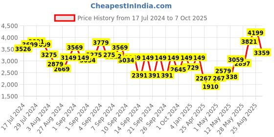 ajio.com kitchenaid Plastic Mixing & Measuring Bowl with Handle kitchenaid Price History Graph from 17 Jul 2024 to 7 Oct 2025
