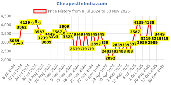 ajio.com kitchenaid Set of 3 Birchwood Baking Set kitchenaid Price History Graph from 8 Jul 2024 to 30 Nov 2025