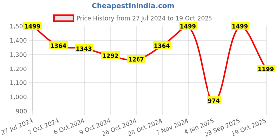 ajio.com kitchenaid Set of 5 Universal Measuring Spoon Set kitchenaid Price History Graph from 27 Jul 2024 to 19 Oct 2025