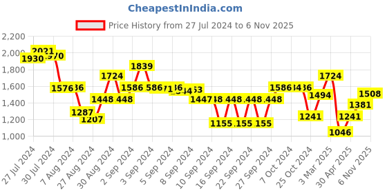 ajio.com kitchencraft Ceramic Plant Pot with Blue Happy Face Design kitchencraft Price History Graph from 27 Jul 2024 to 6 Nov 2025