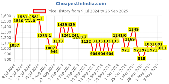ajio.com kitchencraft Ceramic Terrazzo Planter kitchencraft Price History Graph from 9 Jul 2024 to 26 Sep 2025