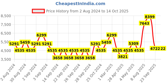ajio.com kitchencraft Set of 4 Embossed Stoneware Coupe 22cm Bowl Set kitchencraft Price History Graph from 2 Aug 2024 to 14 Oct 2025