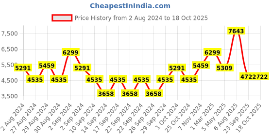 ajio.com kitchencraft Set of 4 Stoneware Bowls kitchencraft Price History Graph from 2 Aug 2024 to 18 Oct 2025