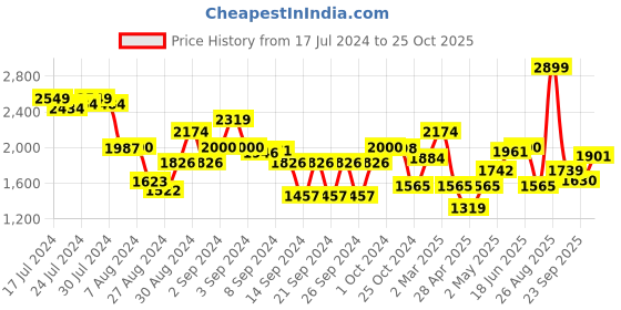 ajio.com kitchencraft Tempered Stainless Steel Large Palette Knife kitchencraft Price History Graph from 17 Jul 2024 to 25 Oct 2025