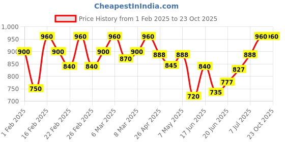 ajio.com kitket fashion Women Printed Saree kitket fashion Price History Graph from 1 Feb 2025 to 23 Oct 2025