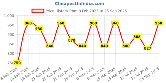 ajio.com kitket fashion Women Printed Saree with Contrast Border kitket fashion Price History Graph from 8 Feb 2025 to 25 Sep 2025