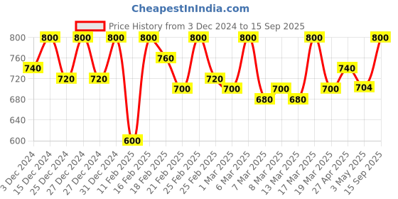 ajio.com kitket fashion Women Soft Silk Saree kitket fashion Price History Graph from 3 Dec 2024 to 15 Sep 2025