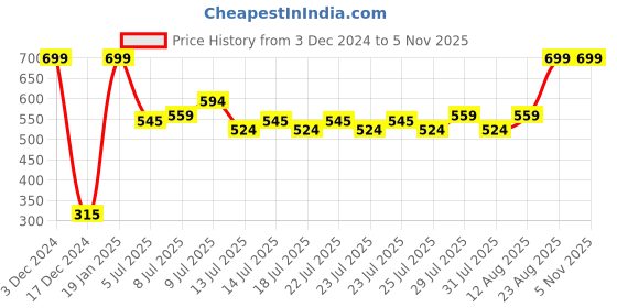 ajio.com united colors of benetton Kitsch Print Thong-Strap Flip-Flops united colors of benetton Price History Graph from 3 Dec 2024 to 5 Nov 2025