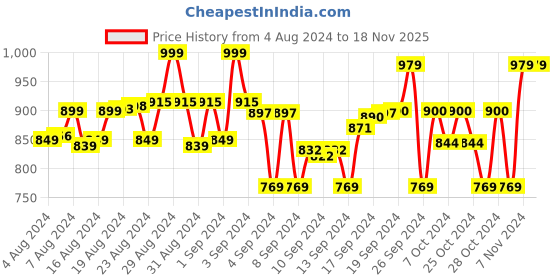 ajio.com kitsters Unisex DIY Crew-Neck T-Shirt with Spray Painting Kit kitsters Price History Graph from 4 Aug 2024 to 18 Nov 2025