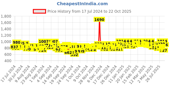 ajio.com mochi Kitten Heeled Open-Toe Sandals mochi Price History Graph from 17 Jul 2024 to 22 Oct 2025