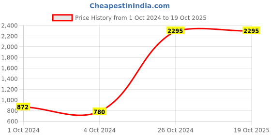ajio.com carlton london Kitten-Heeled Peep-Toe Pumps carlton london Price History Graph from 1 Oct 2024 to 18 Oct 2025
