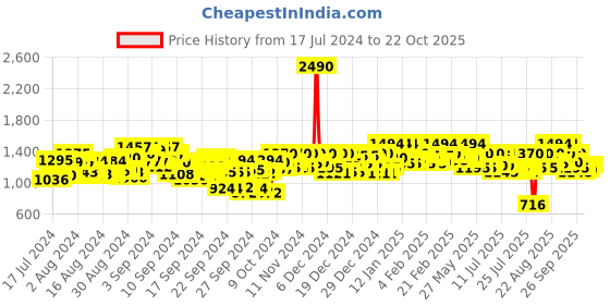 ajio.com mochi Kitten Heeled Sandals mochi Price History Graph from 17 Jul 2024 to 22 Oct 2025