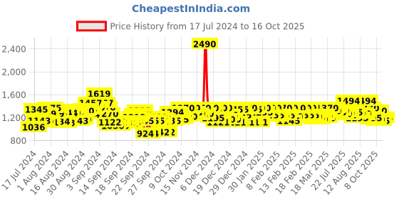 ajio.com mochi Kitten Heeled Sandals mochi Price History Graph from 17 Jul 2024 to 13 Oct 2025