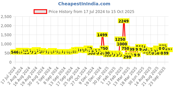 ajio.com fyre rose Kitten Heeled Sandals with Metal Accent fyre rose Price History Graph from 17 Jul 2024 to 14 Oct 2025
