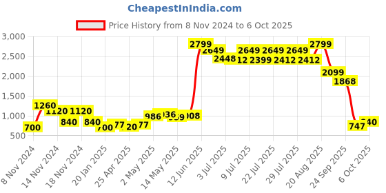 ajio.com brash by payless Kitten Heeled Sandals with Transparent Upper brash by payless Price History Graph from 8 Nov 2024 to 6 Oct 2025