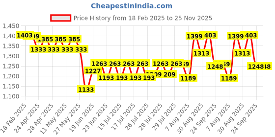 ajio.com outryt by azorte Kitten-Heeled Shoes with Bow outryt by azorte Price History Graph from 18 Feb 2025 to 25 Nov 2025