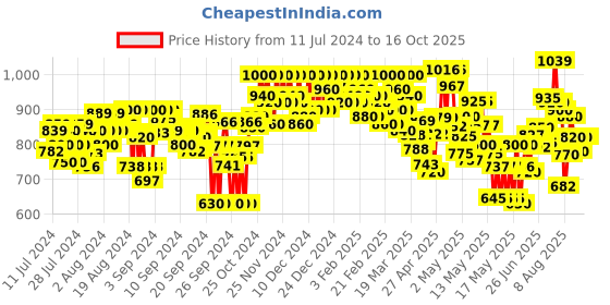 ajio.com shezone Kitten-Heeled Shoes with Bow-Accent shezone Price History Graph from 11 Jul 2024 to 16 Oct 2025