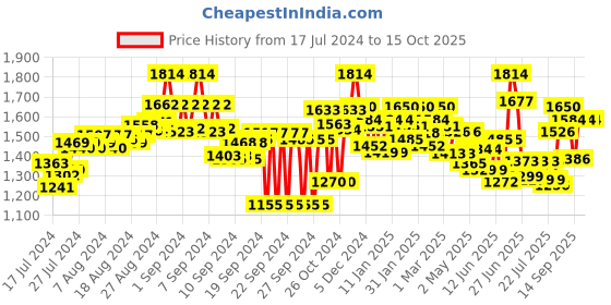 ajio.com flat n heels Kitten Heeled Shoes with Buckle Fastening flat n heels Price History Graph from 17 Jul 2024 to 15 Oct 2025
