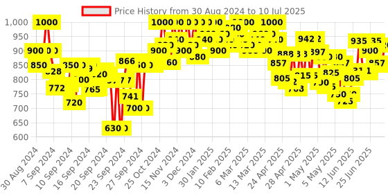 ajio.com shezone Kitten-Heeled Shoes with Synthetic upper shezone Price History Graph from 30 Aug 2024 to 10 Jul 2025