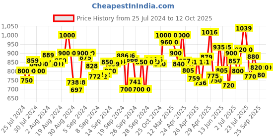 ajio.com shezone Kitten Heeled Shoes With Synthetic Upper shezone Price History Graph from 25 Jul 2024 to 11 Oct 2025