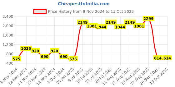 ajio.com fioni by payless Kitten Heeled Sling-Back Shoes fioni by payless Price History Graph from 9 Nov 2024 to 12 Oct 2025