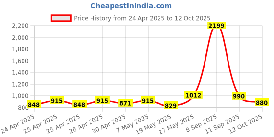 ajio.com elle Kitten-Heeled Slip-On Pumps elle Price History Graph from 24 Apr 2025 to 12 Oct 2025