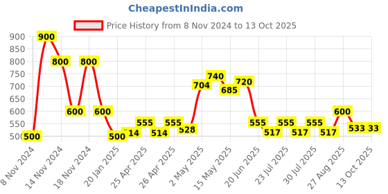 ajio.com comfort plus by payless Kitten Heeled Slip-On Shoes comfort plus by payless Price History Graph from 8 Nov 2024 to 13 Oct 2025
