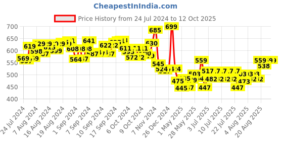 ajio.com mirada Kitty Soft Toy mirada Price History Graph from 24 Jul 2024 to 12 Oct 2025