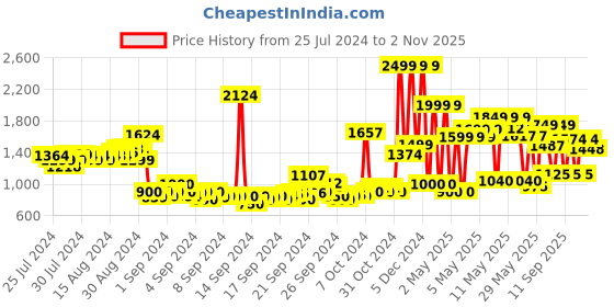 ajio.com adidas kids Kivaro 4.0 Unisex Slip-On Sports Shoes adidas kids Price History Graph from 25 Jul 2024 to 2 Nov 2025
