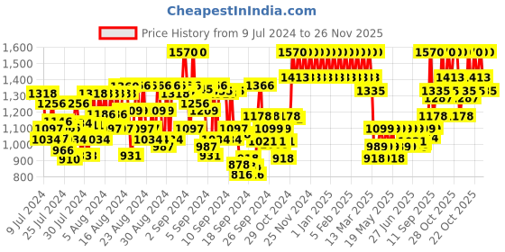 ajio.com klairs Gentle Black Deep Cleansing Oil klairs Price History Graph from 9 Jul 2024 to 26 Nov 2025