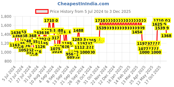 ajio.com klairs Illuminating Supple Blemish Cream klairs Price History Graph from 5 Jul 2024 to 3 Dec 2025