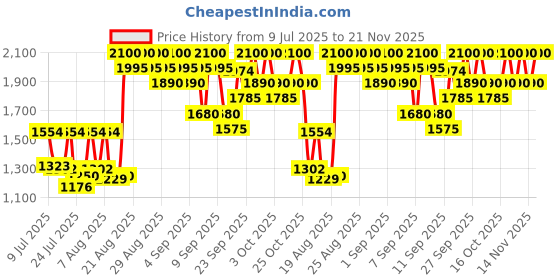 ajio.com klairs Maple Energy Infusing Cream klairs Price History Graph from 9 Jul 2025 to 21 Nov 2025