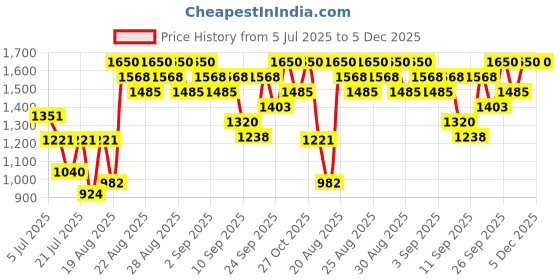 ajio.com klairs Maple Energy Infusing Serum klairs Price History Graph from 5 Jul 2025 to 5 Dec 2025